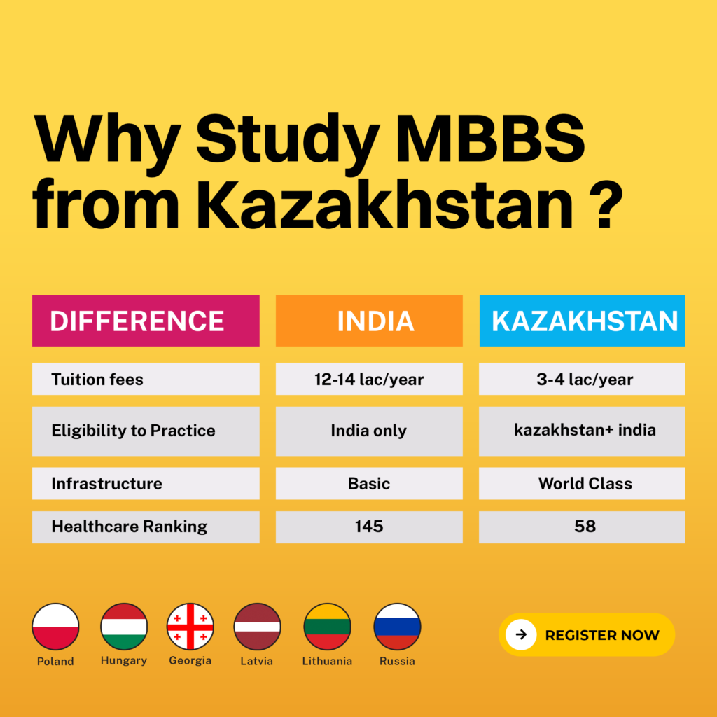 Study MBBS in Abroad for Indian Students at Low Cost